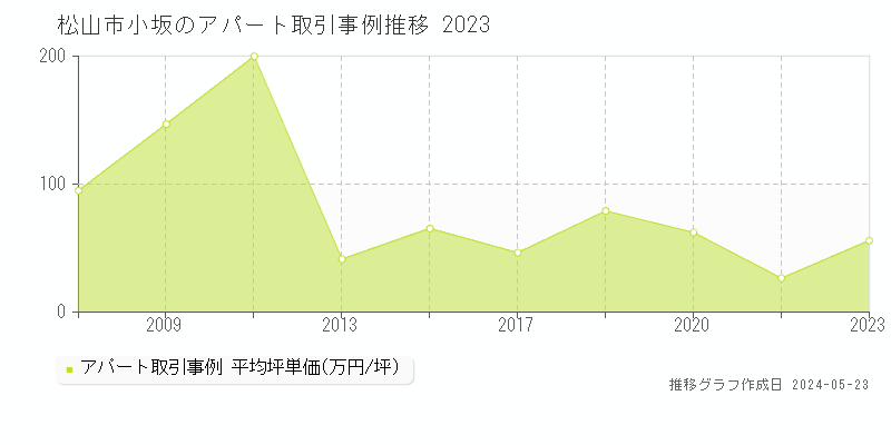 松山市小坂のアパート価格推移グラフ 