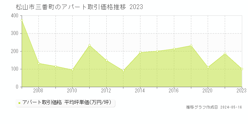 松山市三番町のアパート価格推移グラフ 