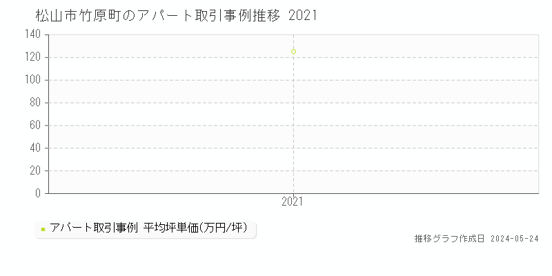 松山市竹原町のアパート価格推移グラフ 