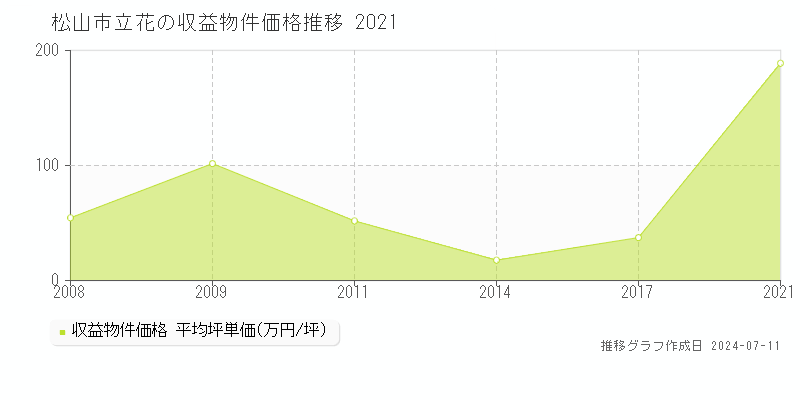松山市立花のアパート価格推移グラフ 