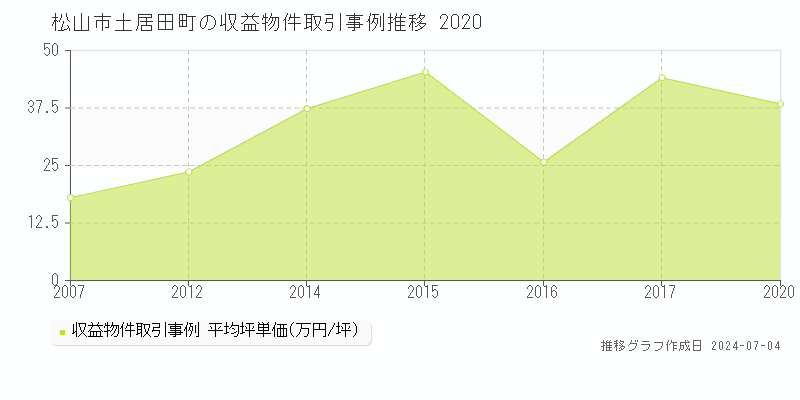 松山市土居田町のアパート価格推移グラフ 