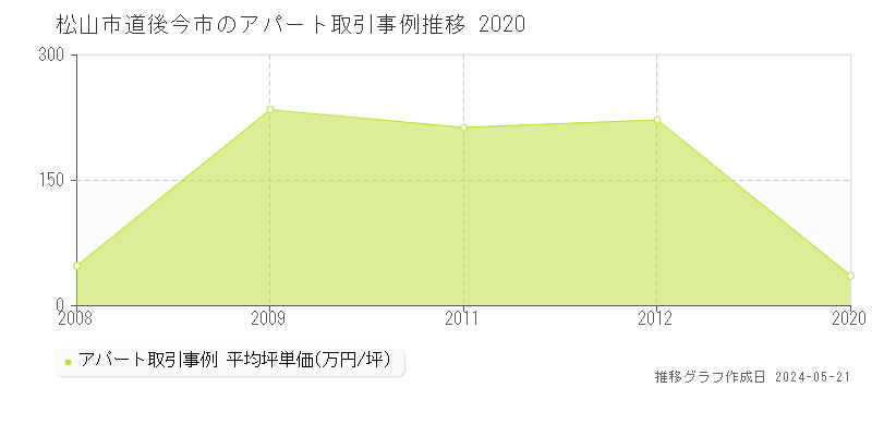 松山市道後今市のアパート価格推移グラフ 