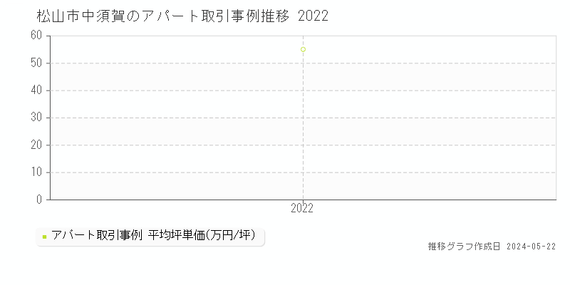 松山市中須賀のアパート価格推移グラフ 