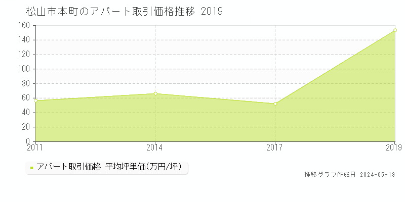 松山市本町のアパート価格推移グラフ 