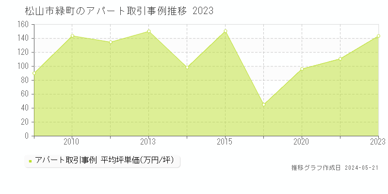 松山市緑町のアパート価格推移グラフ 