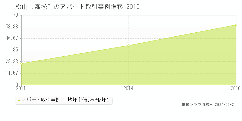 松山市森松町のアパート価格推移グラフ 