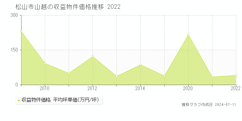 松山市山越のアパート価格推移グラフ 