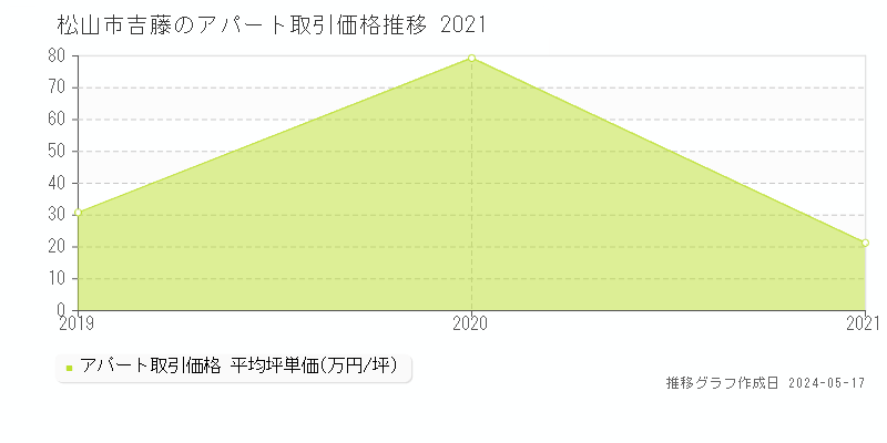 松山市吉藤のアパート価格推移グラフ 