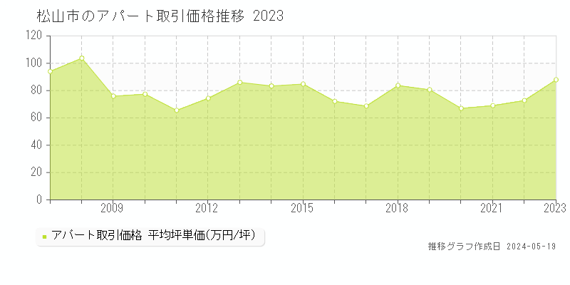 松山市のアパート価格推移グラフ 