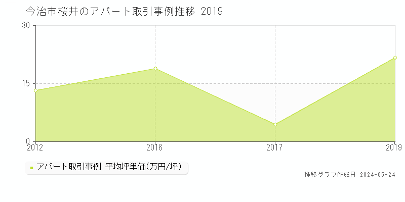 今治市桜井のアパート価格推移グラフ 
