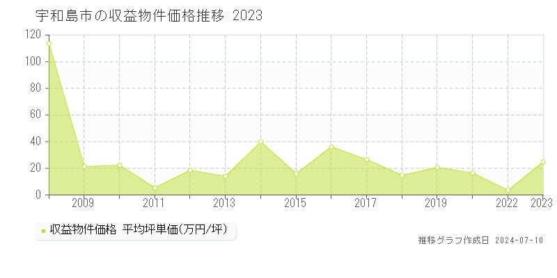 宇和島市のアパート価格推移グラフ 