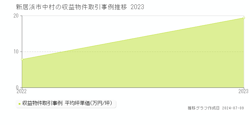 新居浜市中村のアパート価格推移グラフ 