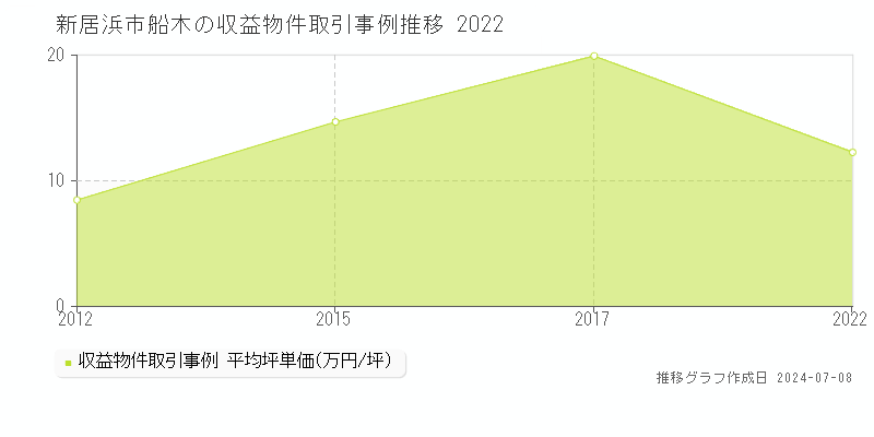 新居浜市船木のアパート価格推移グラフ 