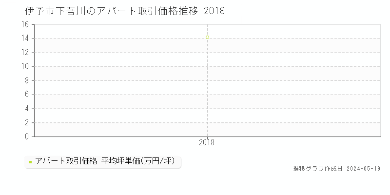 伊予市下吾川のアパート価格推移グラフ 