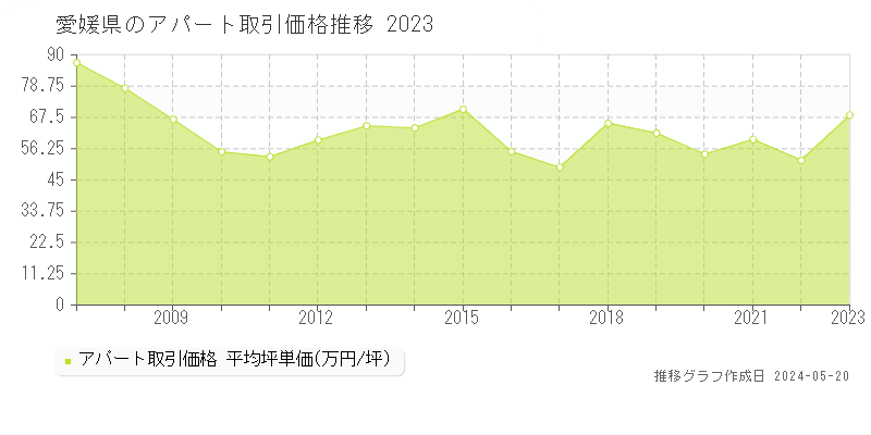 愛媛県のアパート価格推移グラフ 