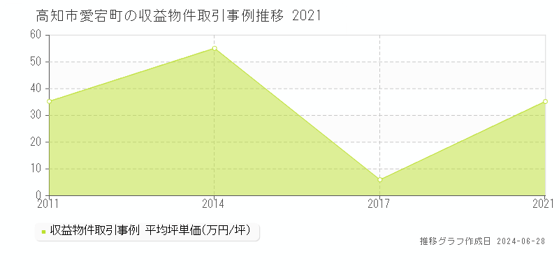 高知市愛宕町のアパート取引事例推移グラフ 
