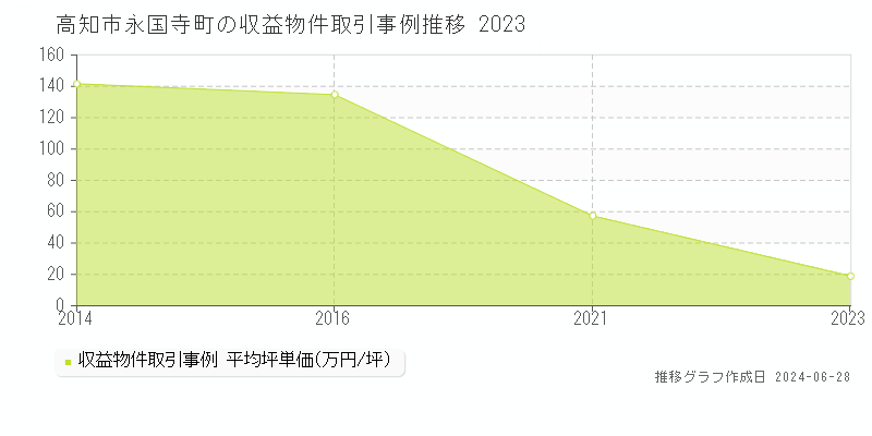 高知市永国寺町のアパート取引事例推移グラフ 