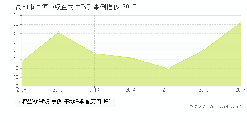 高知市高須のアパート取引事例推移グラフ 