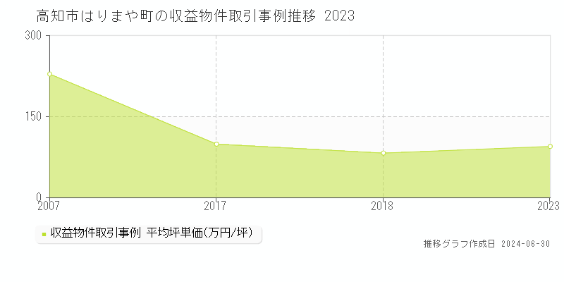 高知市はりまや町の収益物件取引事例推移グラフ 