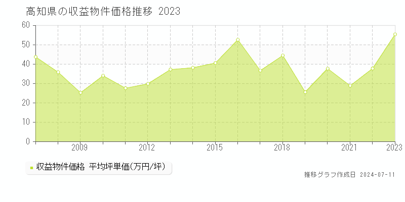高知県のアパート価格推移グラフ 