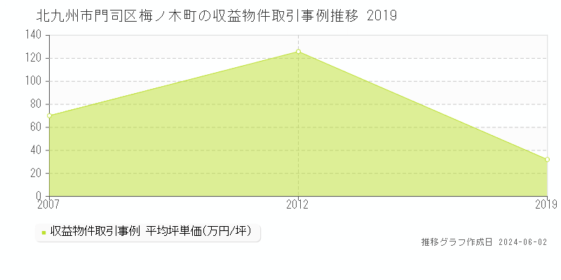 北九州市門司区梅ノ木町のアパート価格推移グラフ 