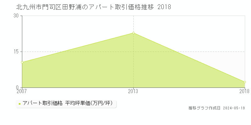 北九州市門司区田野浦のアパート価格推移グラフ 