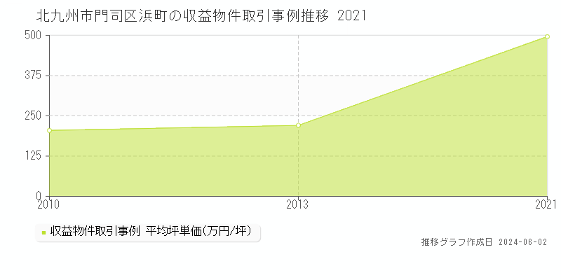 北九州市門司区浜町のアパート価格推移グラフ 
