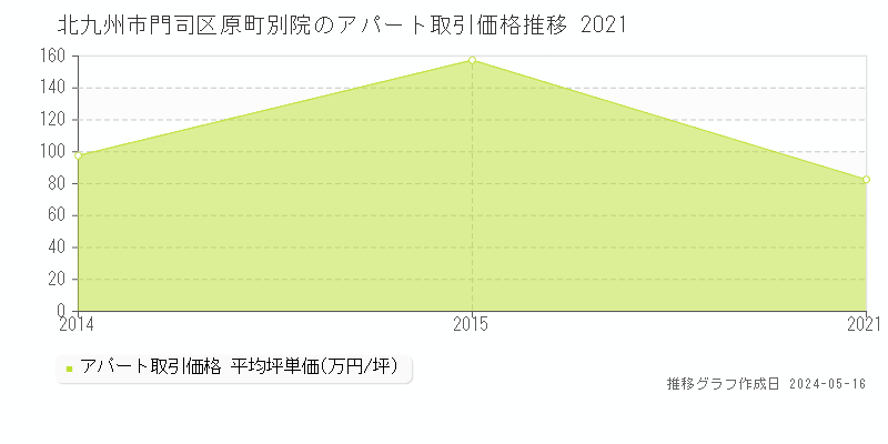北九州市門司区原町別院のアパート価格推移グラフ 