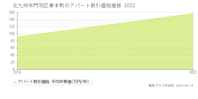 北九州市門司区東本町のアパート価格推移グラフ 