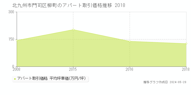 北九州市門司区柳町のアパート価格推移グラフ 
