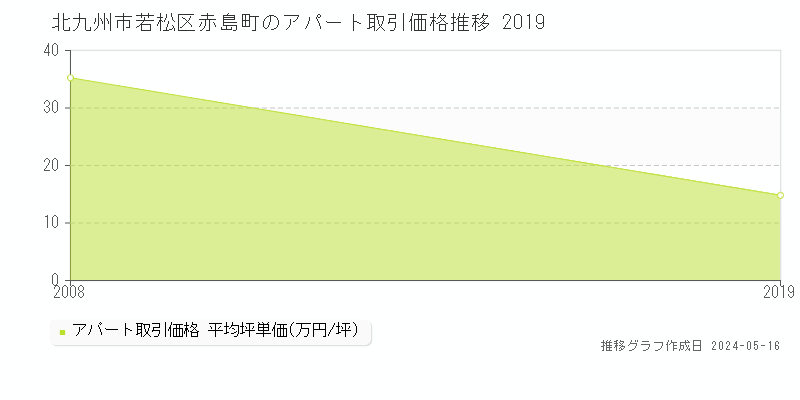 北九州市若松区赤島町のアパート価格推移グラフ 
