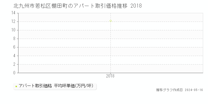 北九州市若松区棚田町のアパート価格推移グラフ 