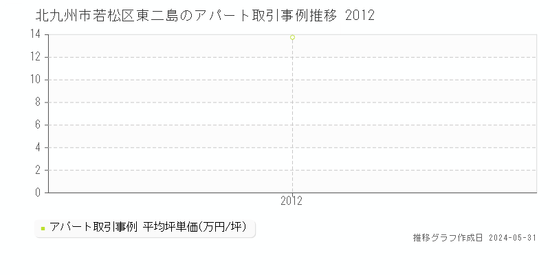 北九州市若松区東二島のアパート価格推移グラフ 