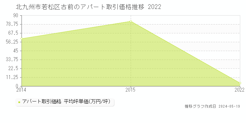 北九州市若松区古前のアパート価格推移グラフ 