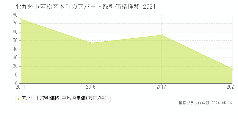 北九州市若松区本町のアパート価格推移グラフ 