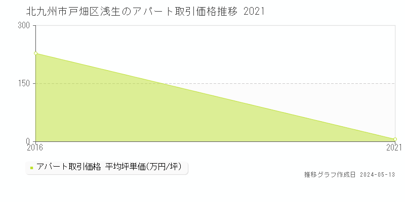 北九州市戸畑区浅生のアパート価格推移グラフ 