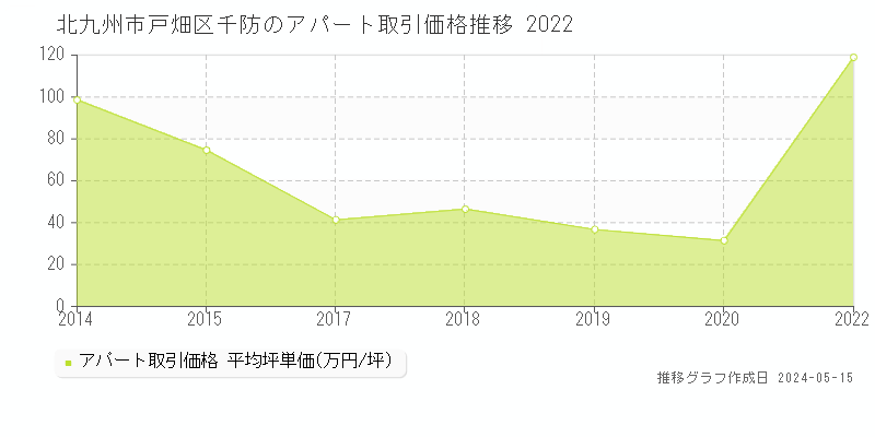 北九州市戸畑区千防のアパート価格推移グラフ 
