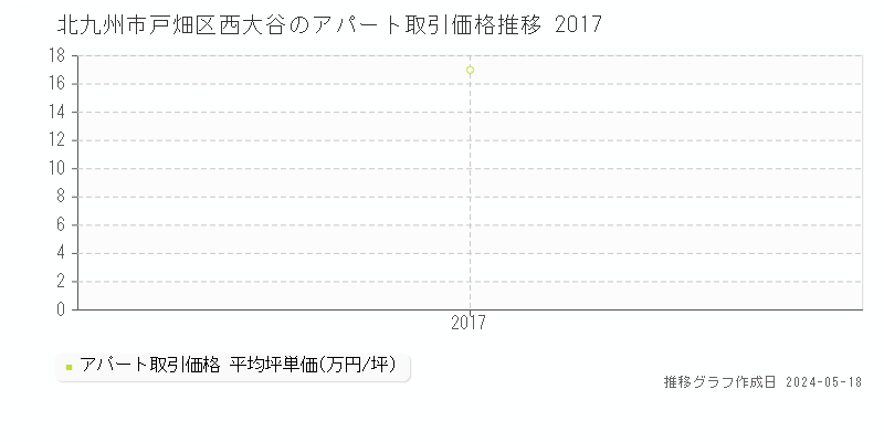 北九州市戸畑区西大谷のアパート価格推移グラフ 