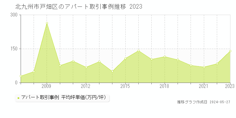 北九州市戸畑区のアパート価格推移グラフ 