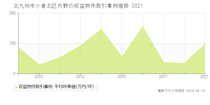 北九州市小倉北区片野のアパート取引価格推移グラフ 