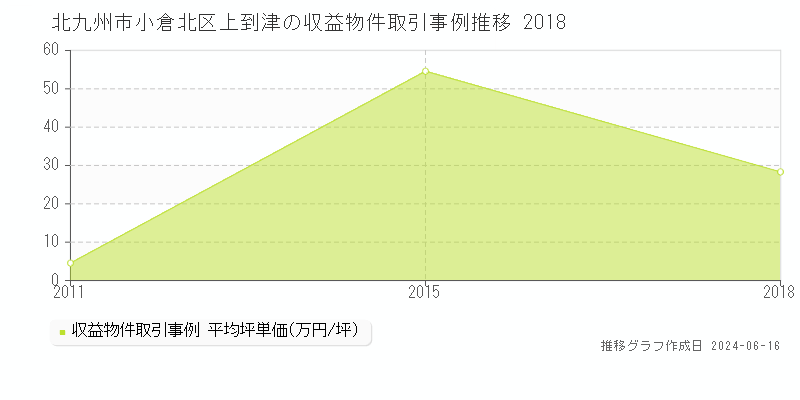 北九州市小倉北区上到津のアパート取引価格推移グラフ 