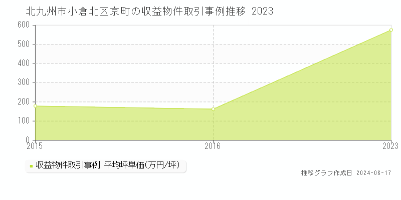 北九州市小倉北区京町のアパート取引価格推移グラフ 