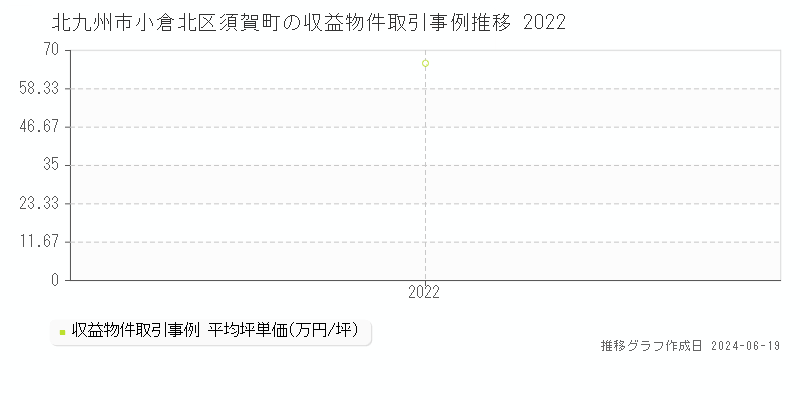北九州市小倉北区須賀町のアパート取引価格推移グラフ 