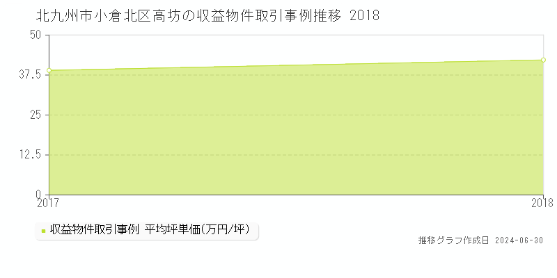 北九州市小倉北区高坊の収益物件取引事例推移グラフ 
