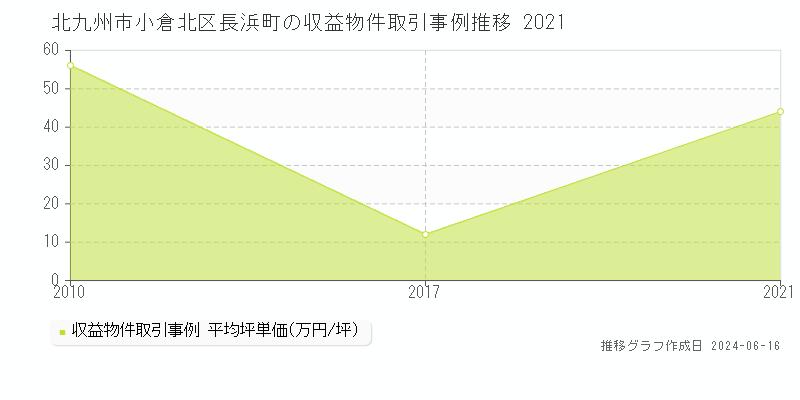 北九州市小倉北区長浜町のアパート取引価格推移グラフ 