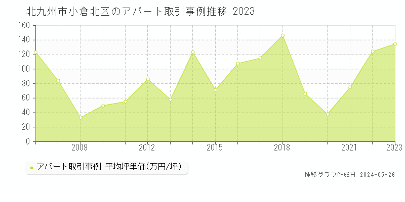 北九州市小倉北区のアパート価格推移グラフ 