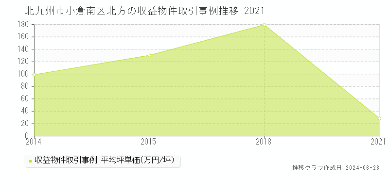 北九州市小倉南区北方のアパート取引事例推移グラフ 