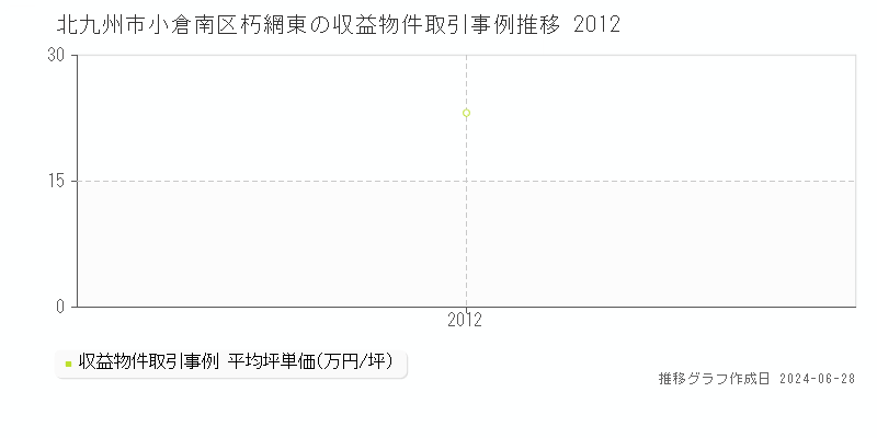 北九州市小倉南区朽網東のアパート取引事例推移グラフ 