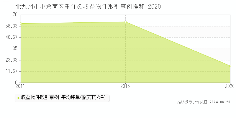 北九州市小倉南区重住の収益物件取引事例推移グラフ 