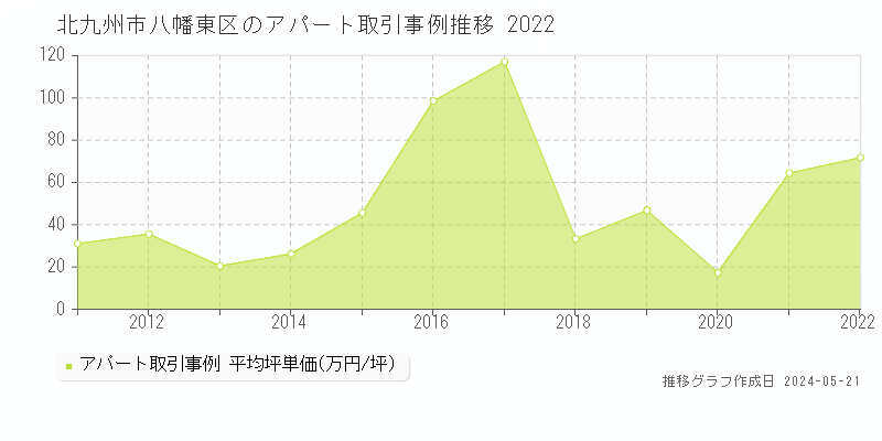 北九州市八幡東区のアパート価格推移グラフ 